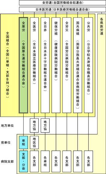 全厚労組織図